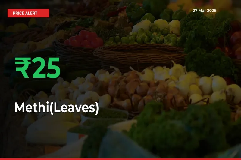 Methi(Leaves) Prices Rise 25.11% in a Day at Major Mandis