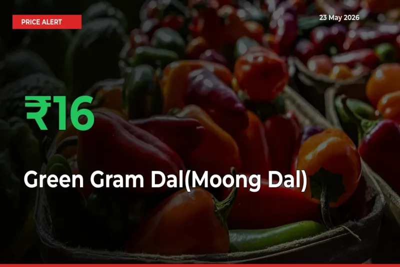 Green Gram Dal(Moong Dal) Rises 16.39% at Mandis