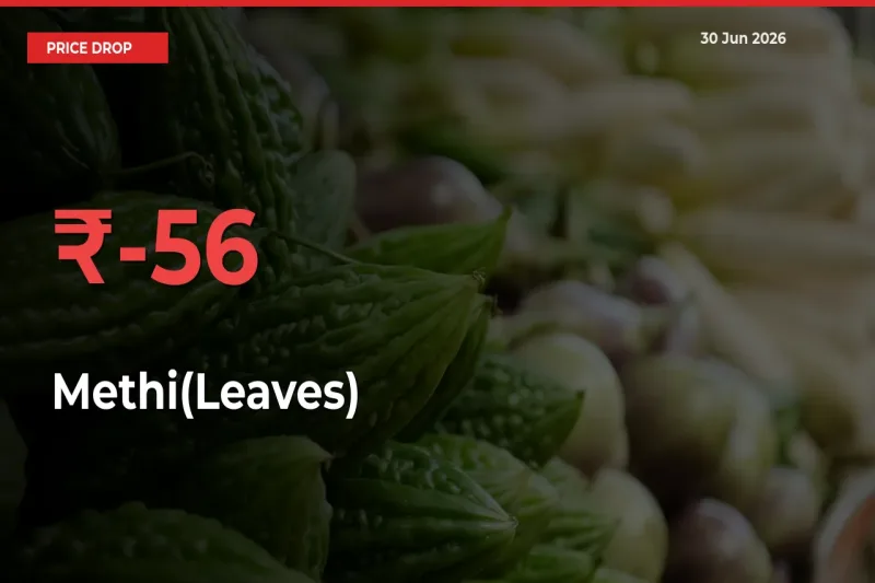 Methi(Leaves) Falls 55.91% at Mandis