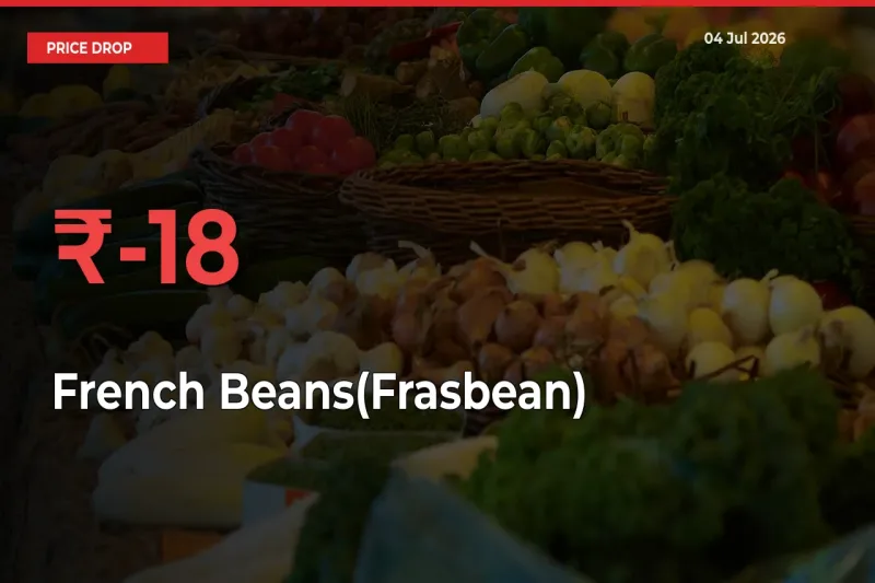 French Beans(Frasbean) Falls 17.63% at Mandis