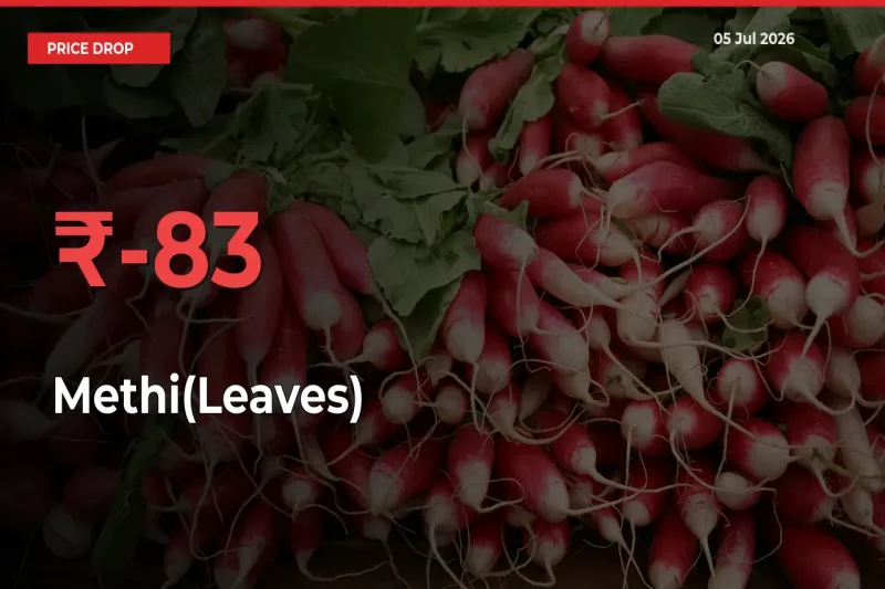 Methi(Leaves) Falls 83.13% at Mandis