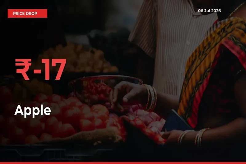 Apple Mandi Rate Today: Prices Fall 16.8% at Market
