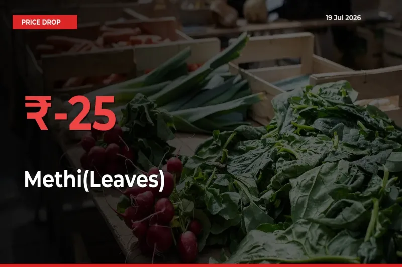 Methi(Leaves) Falls 25.42% at Mandis