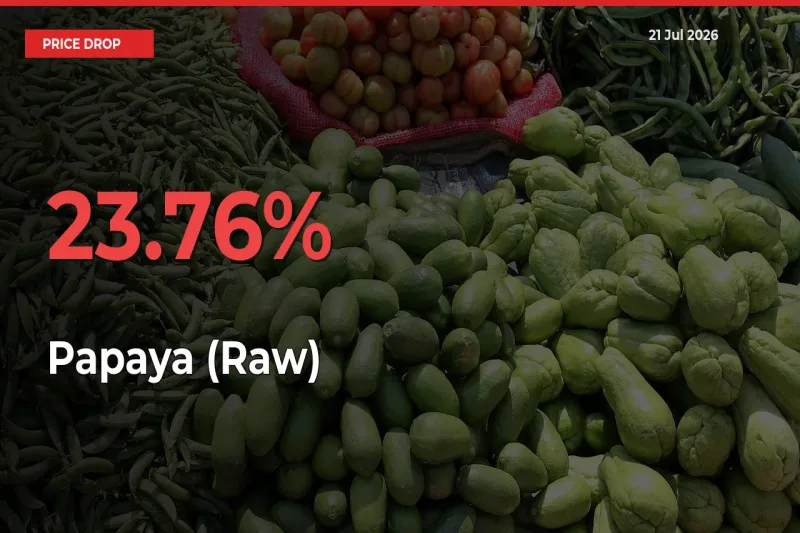 Papaya (Raw) Prices Drop 23.76% – July 21 Market Update from Mandis