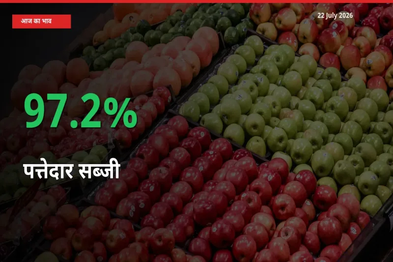 तेज़ तेजी! मंडी में पत्तेदार सब्जी के दाम 97.2% चढ़े