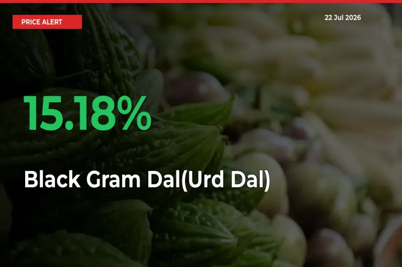 Black Gram Dal(Urd Dal) Prices Rise 15.18% in a Day at Major Mandis