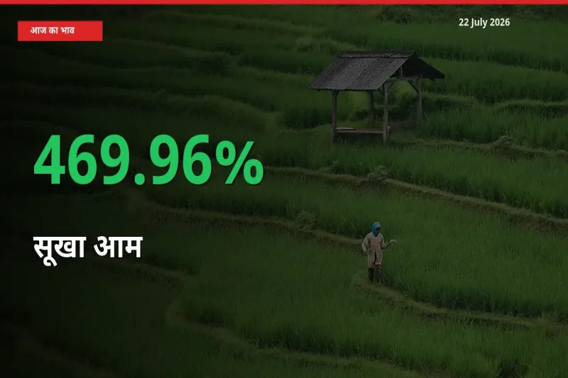 22 July अपडेट: सूखा आम के दाम मंडी में 469.96% उछले