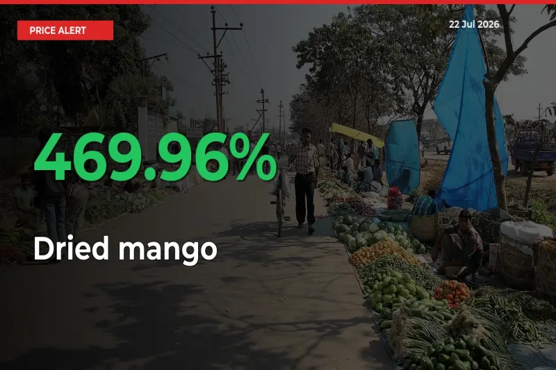 Farmers Cheer as Dried mango Prices Surge 469.96% in Local Mandis