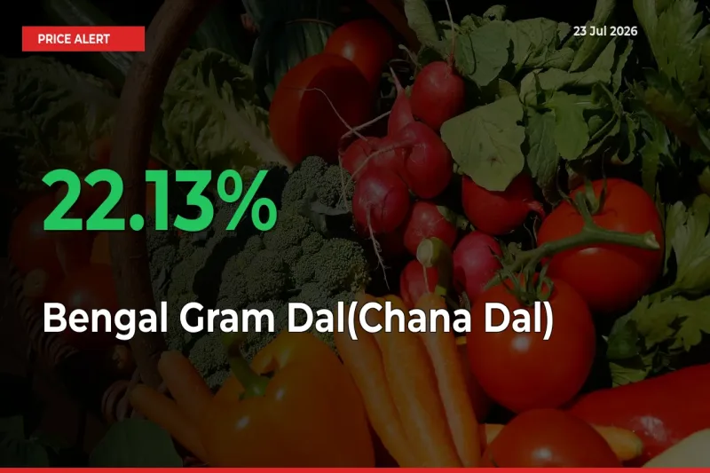 Farmers Cheer as Bengal Gram Dal(Chana Dal) Prices Surge 22.13% in Local Mandis