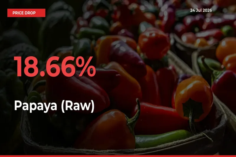 Papaya (Raw) Prices Drop 18.66% in 24 Hours at Major Mandis