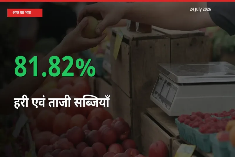 अचानक तेजी! मंडी में हरी एवं ताजी सब्जियाँ के दाम 81.82% चढ़े