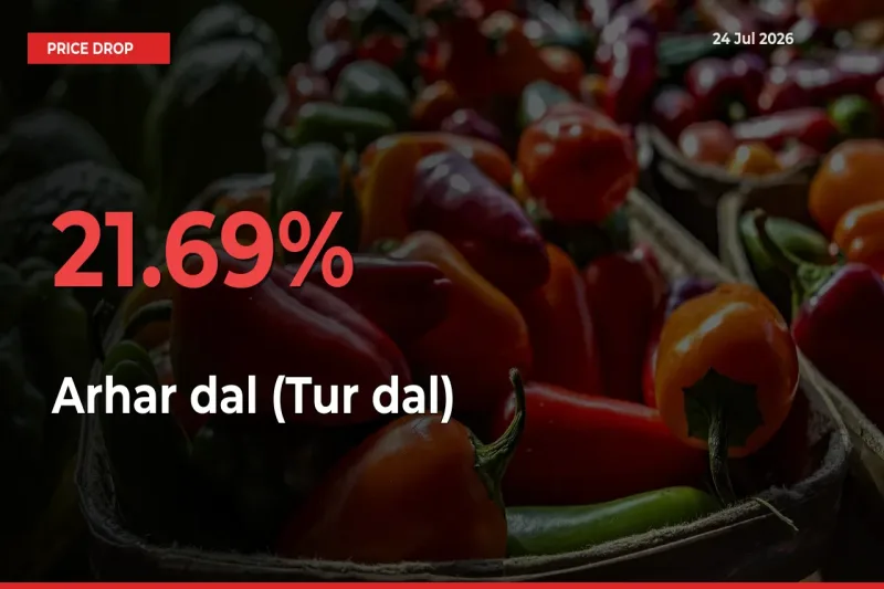 Arhar dal (Tur dal) Prices Drop 21.69% in 24 Hours at Major Mandis