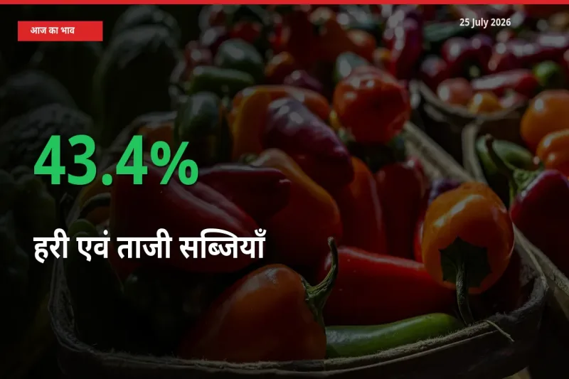 हरी एवं ताजी सब्जियाँ के दाम प्रमुख मंडी में 43.4% बढ़े, 24 घंटे में बड़ा बदलाव