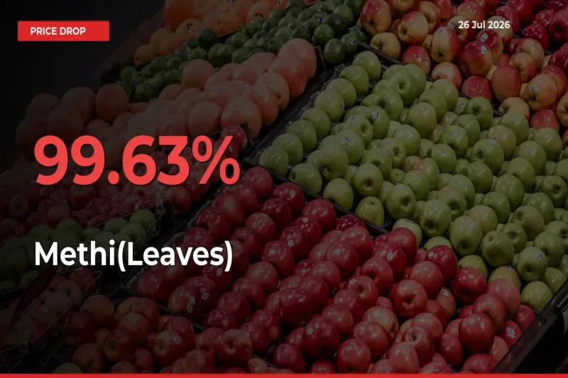 99.63% Drop in Methi(Leaves) Prices – Mandi Sees Sudden Fall