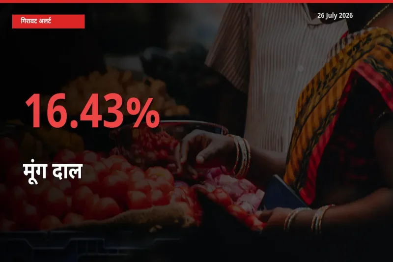 मूंग दाल के दाम प्रमुख मंडी में 16.43% गिरे, 24 घंटे में बड़ा बदलाव