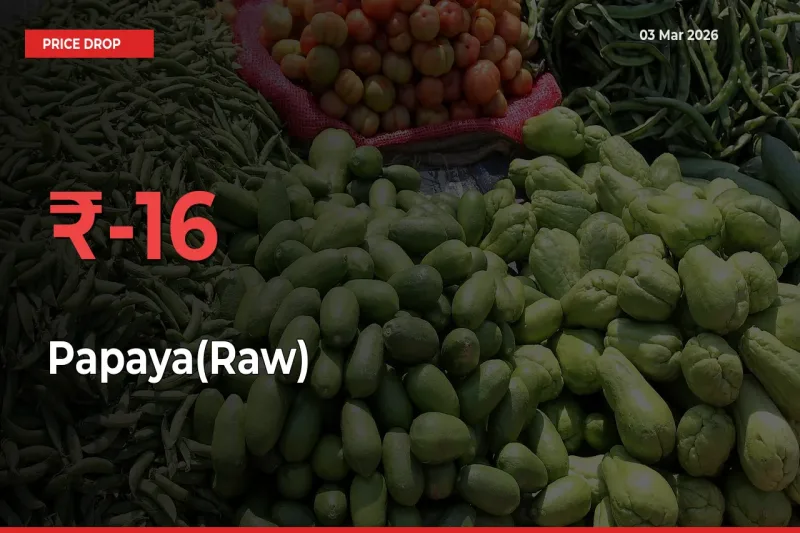 This Mandi Records 16.19% Fall in Papaya(Raw) Prices