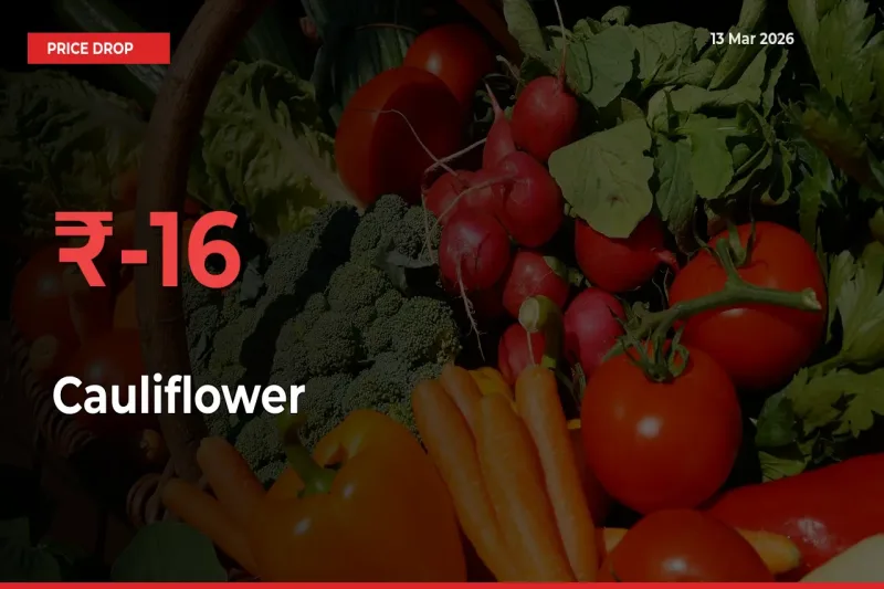 Why Cauliflower Prices Fell 15.63% in a Day at Mandis