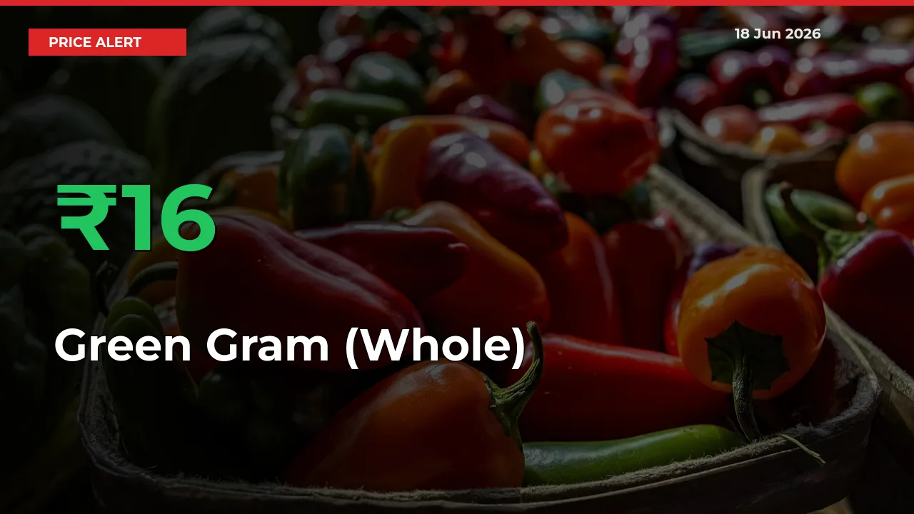 Farmers Cheer as Green Gram (Whole) Prices Surge 15.51% in Local Mandis