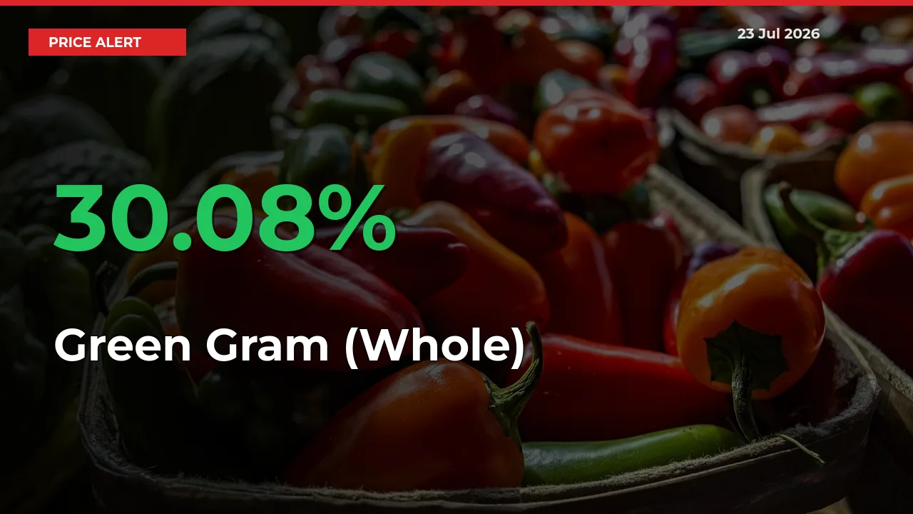Farmers Cheer as Green Gram (Whole) Prices Surge 30.08% in Local Mandis