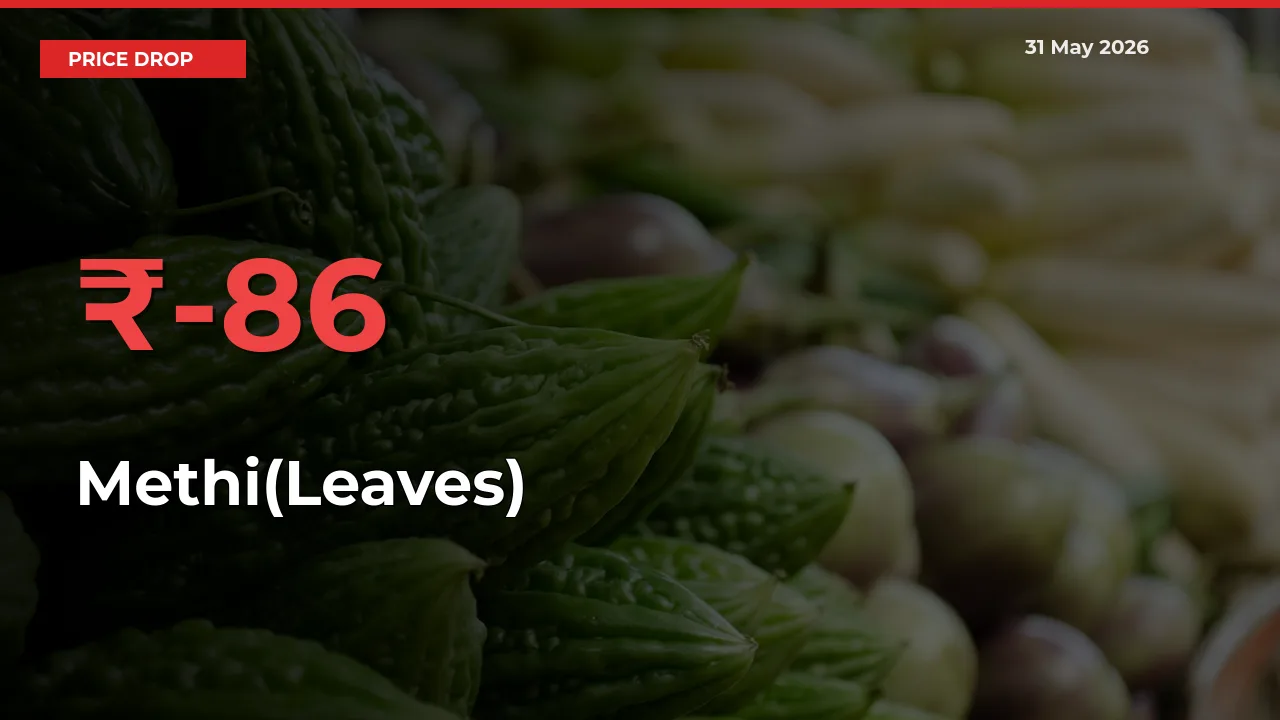 Methi(Leaves) Falls 86.2% at Mandis