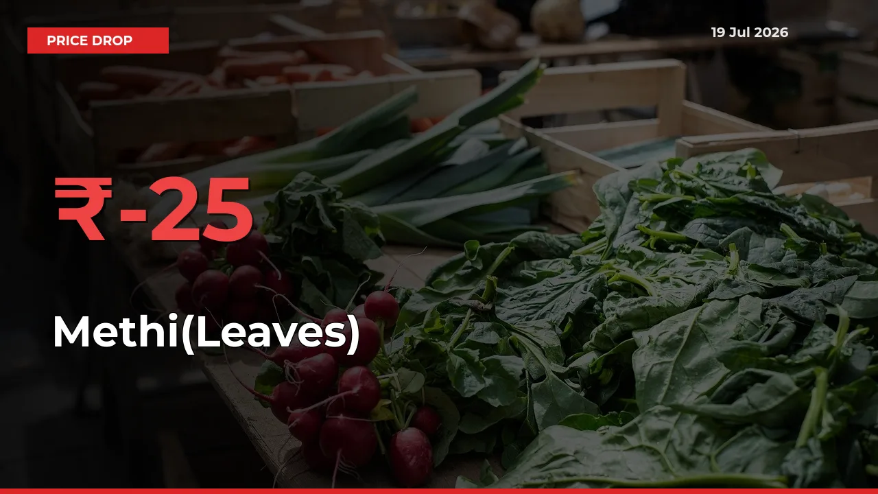 Methi(Leaves) Falls 25.42% at Mandis