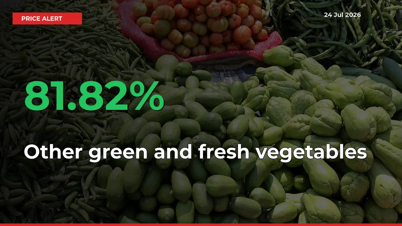 Farmers Cheer as Other green and fresh vegetables Prices Surge 81.82% in Local Mandis