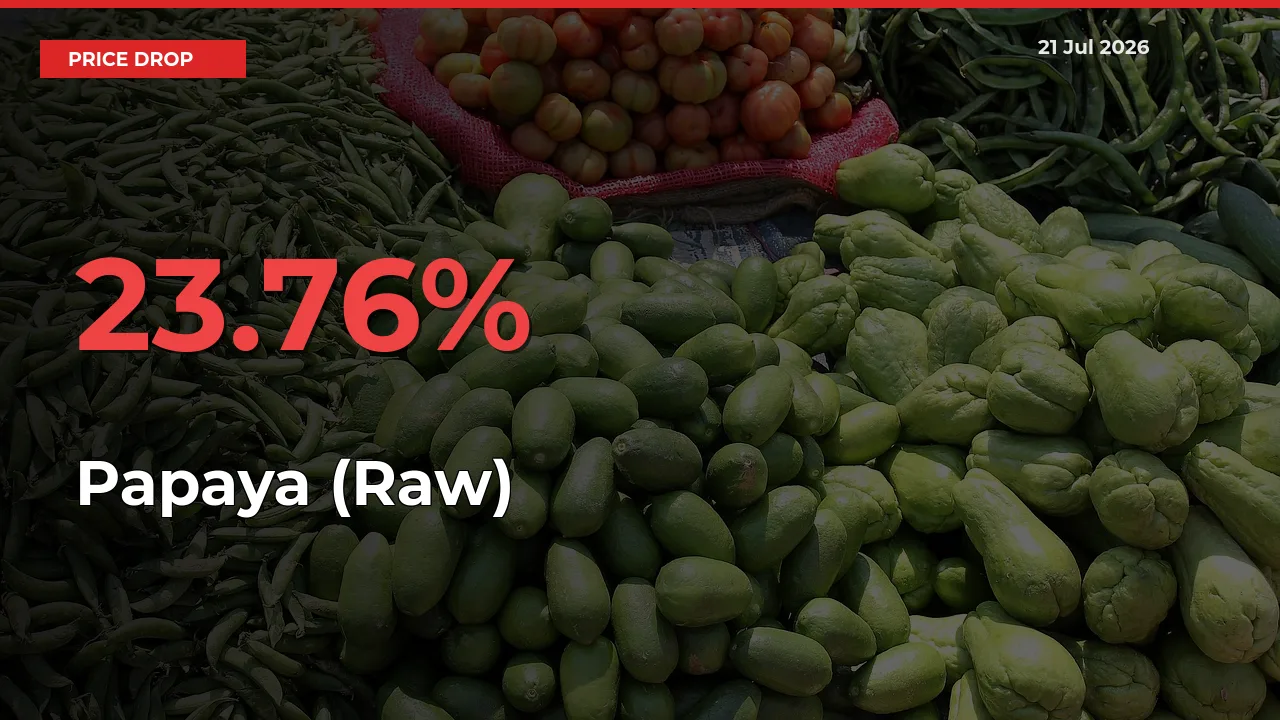 Papaya (Raw) Prices Drop 23.76% – July 21 Market Update from Mandis