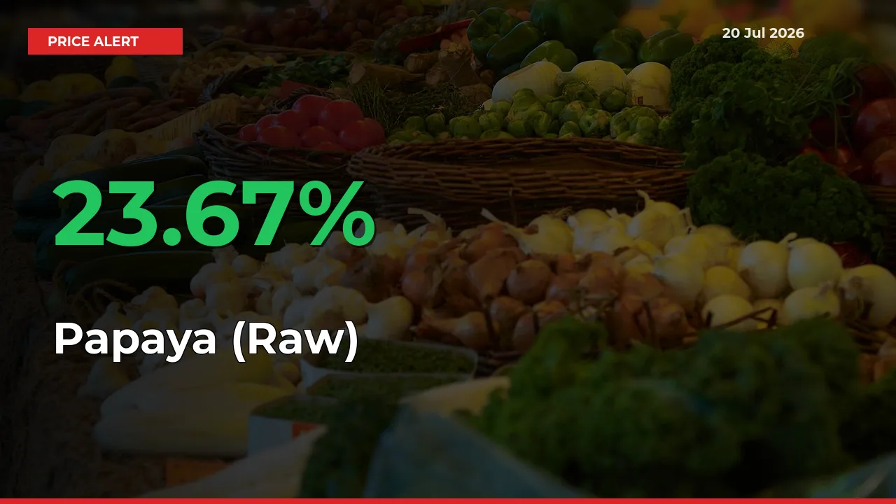 Papaya (Raw) Rises 23.67% at Mandis