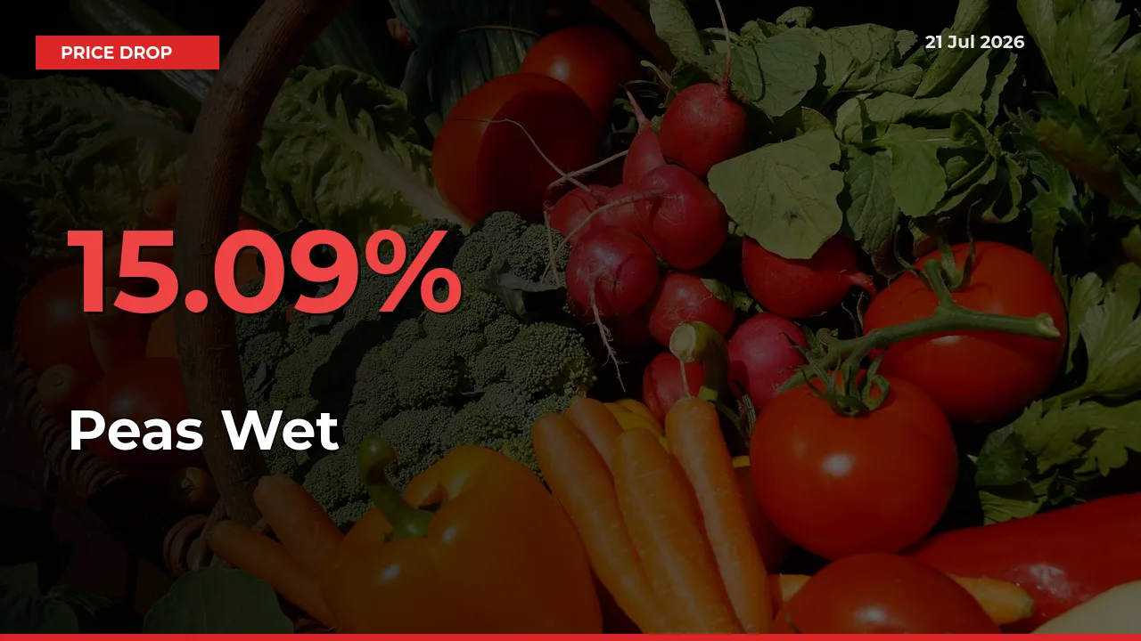 This Mandi Records 15.09% Fall in Peas Wet Prices
