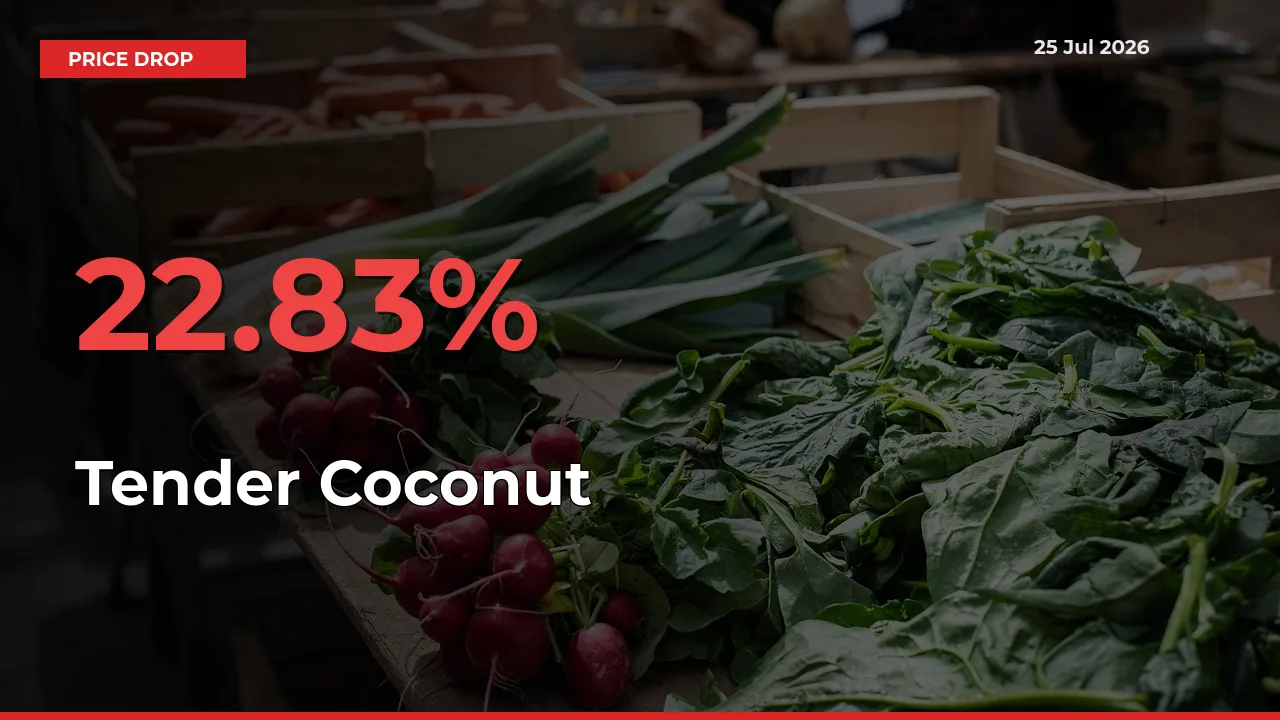 Tender Coconut Falls 22.83% at Mandis