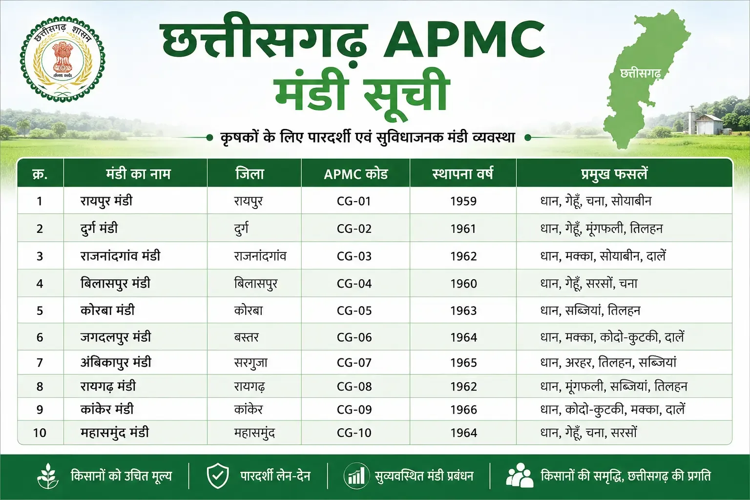 Chattisgarh mandi bhav today - latest APMC commodity rates Chattisgarh mandi bhav today - latest APMC commodity rates