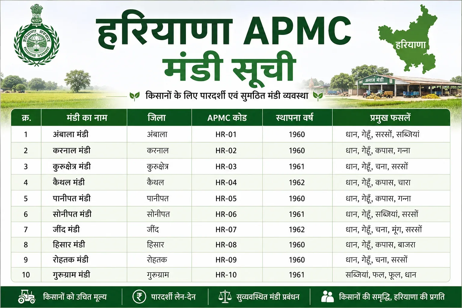 Haryana mandi bhav today - latest APMC commodity rates Haryana mandi bhav today - latest APMC commodity rates