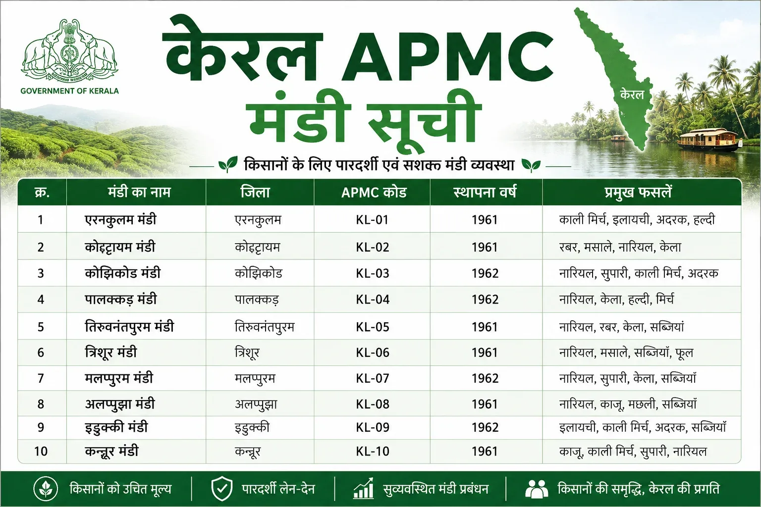 Keralam mandi bhav today - latest APMC commodity rates Keralam mandi bhav today - latest APMC commodity rates