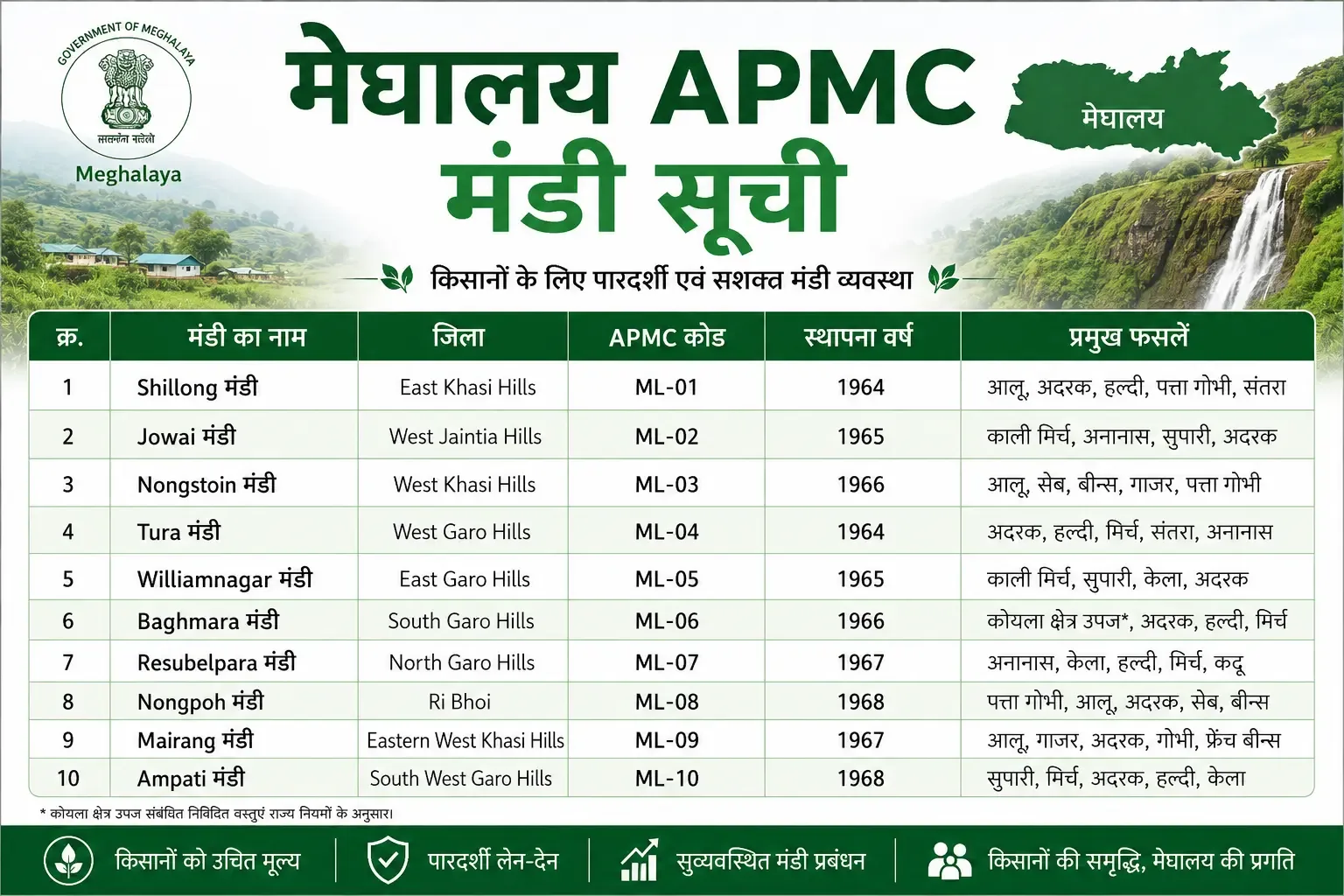 Meghalaya mandi bhav today - latest APMC commodity rates Meghalaya mandi bhav today - latest APMC commodity rates